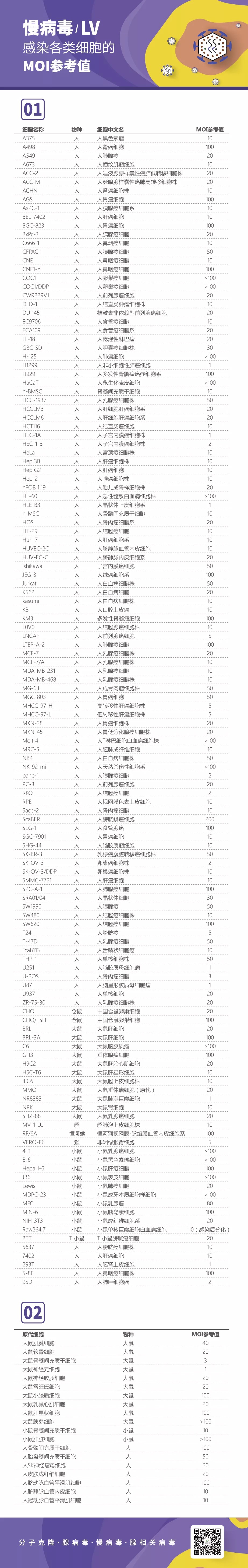 慢病毒感染常用人源/鼠源细胞的MOI值