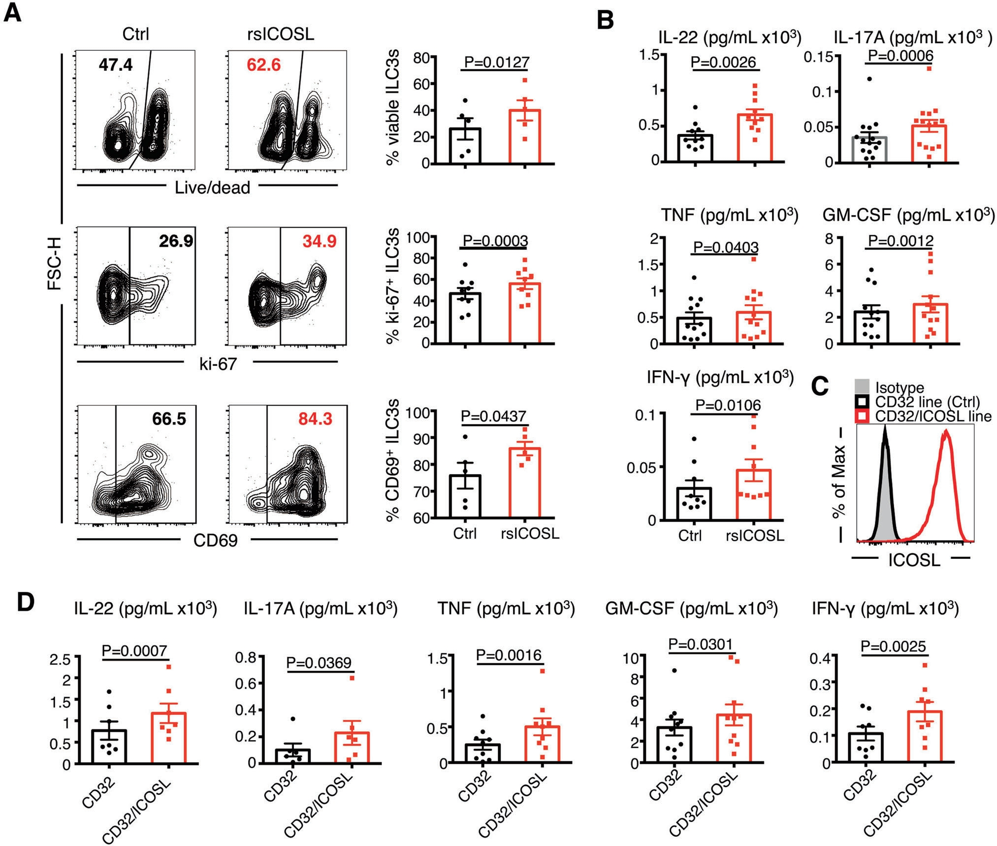 维真生物-ICOSL-K562稳转细胞系案例